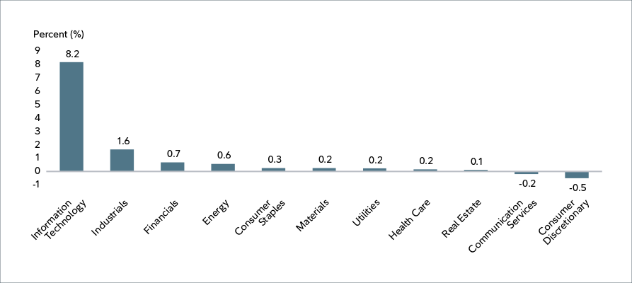 This line graph shows the top 10 per cent of US companies by size of market cap from 1926 - June of 2025. As of June 2025, the percentage figure sits at approximately 76%, the highest ever total during the time period.