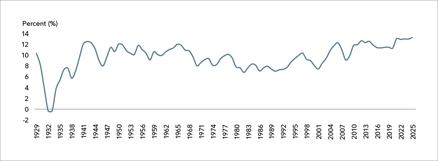 This line graph compares the aggregate uninsured outstanding mortgage rates and new mortgage rates in Canada from July 2016 to July 2025. New mortgages have declines from the high of 6.43% in November of 2023 to match the outstanding mortgage rate figure of 4.55% at current.