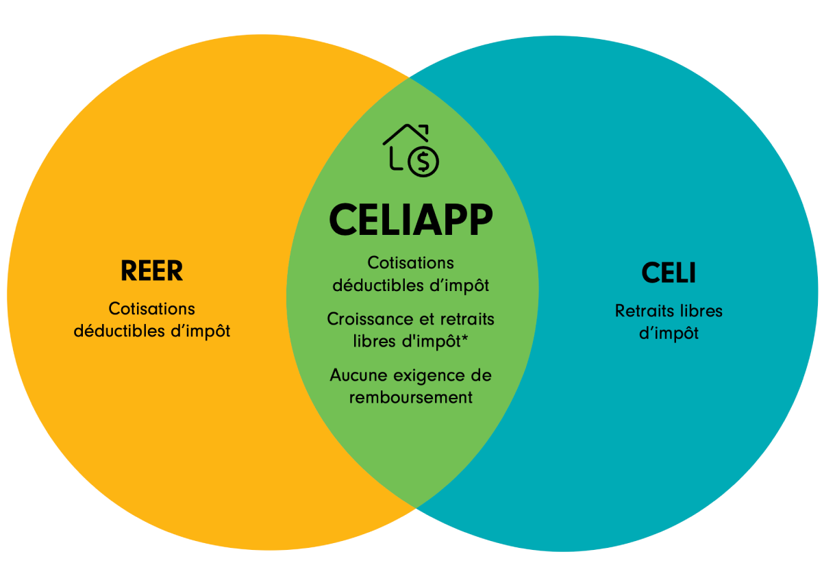 Diagramme de Venn présentant les avantages des comptes enregistrés : deux cercles entrecroisés portant la mention REER et CELI. Le cercle REER indique que les cotisations sont déductibles d’impôt. Le cercle CELI indique que les retraits sont non imposables. Les cercles se chevauchent dans une section intitulée CELIAPP, qui indique que les cotisations sont déductibles d’impôt, les retraits sont non imposables, la croissance est non imposable et il n’y a aucune exigence de remboursement.