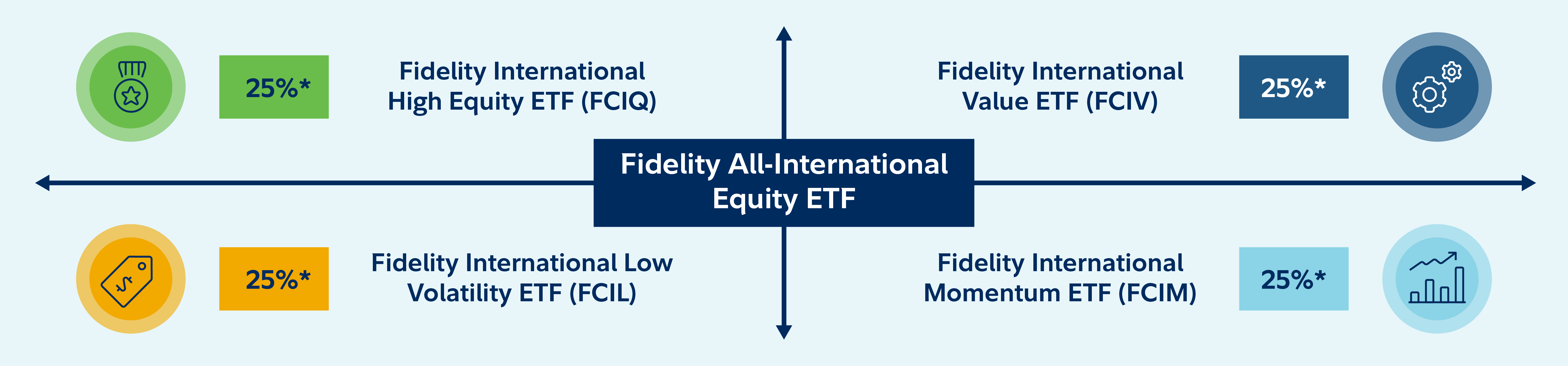 The image shows the portfolio construction and fund overview for Fidelity All-International Equity ETF. Fidelity has seen increased demand for its international equity offerings, particularly FCIN - Fidelity All-International Equity ETF. This ETF applies the same factor-based approach used in the All-in-One portfolios but focuses exclusively on developed international markets.