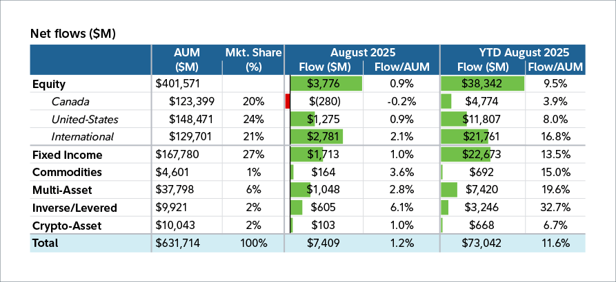 The image shows the net flows in the Canadian ETF industry for August 2025. Canada’s ETF market continues to evolve, with investors showing renewed interest in equities, global diversification and active strategies. According to Étienne, the industry is on pace for a record year, with nearly $73 billion in net new assets already flowing in.