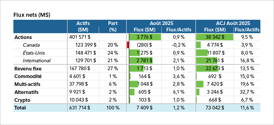 Tableau illustrant les flux nets du secteur canadien des FNB pour juillet 2025. Le marché des FNB au Canada continue d’évoluer, les investisseuses et investisseurs manifestant un regain d’intérêt pour les actions, la diversification mondiale et les stratégies actives. Selon M. Joncas-Bouchard, l’industrie est en voie de connaître une année record, avec près de 73 milliards de dollars en nouveaux actifs nets.