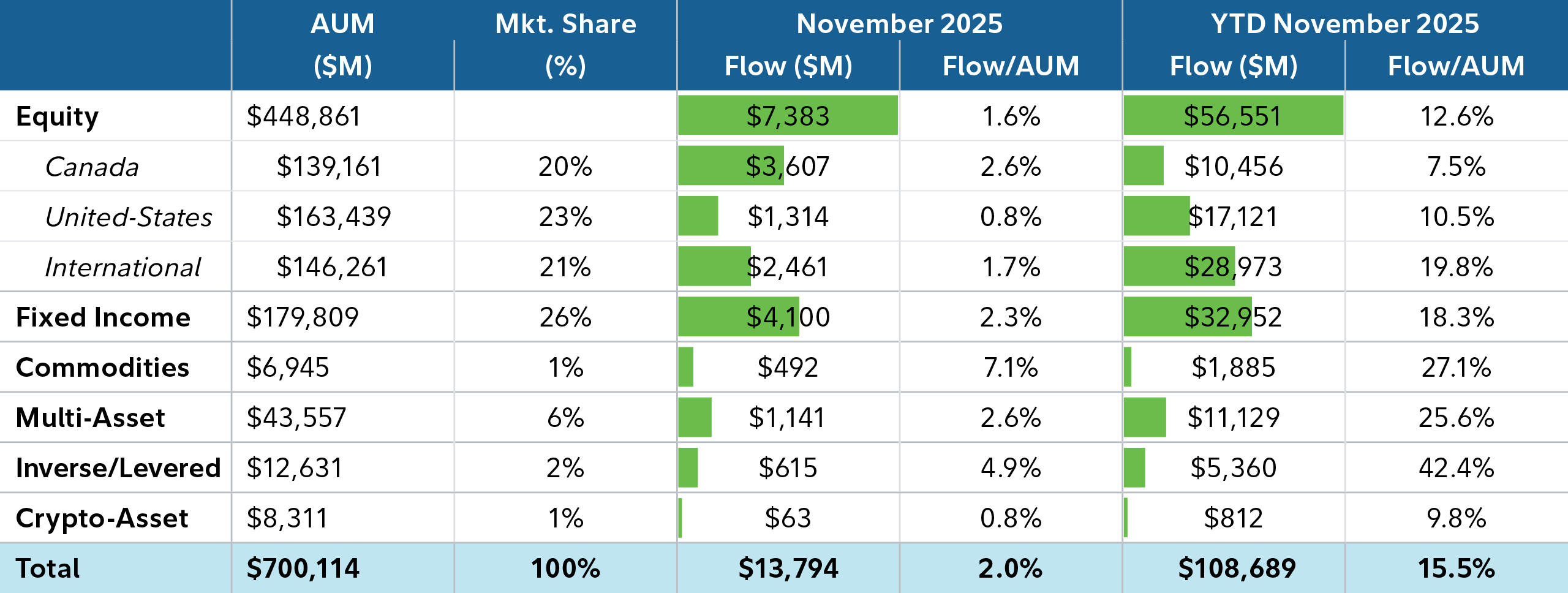The image shows the net flows in the Canadian ETF industry for December 2025. Canada’s ETF market continues to evolve, with investors showing renewed interest in equities, global diversification and active strategies. According to Étienne, the industry is on pace for a record year, with nearly $108 billion in net new assets already flowing in.