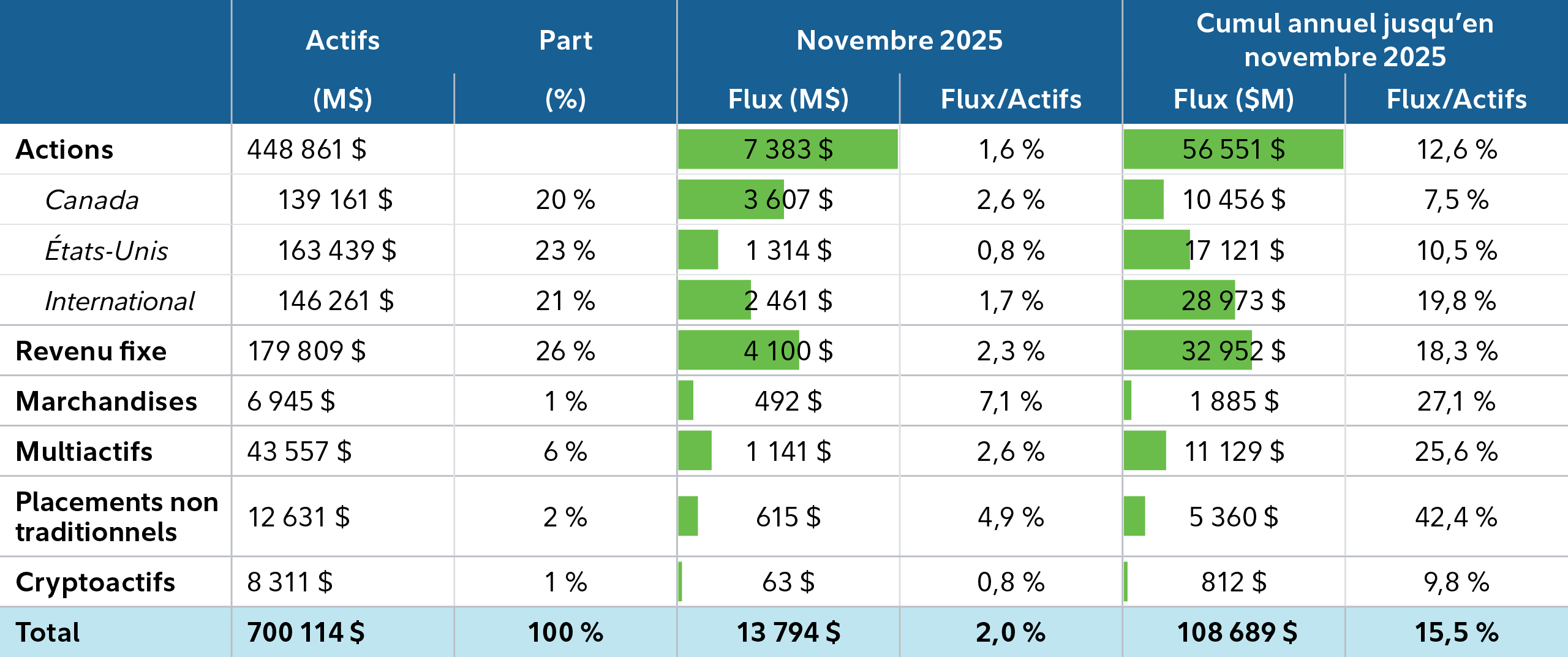Tableau illustrant les flux nets du secteur canadien des FNB pour décembre 2025. Le marché des FNB au Canada continue d’évoluer, les investisseuses et investisseurs manifestant un regain d’intérêt pour les actions, la diversification mondiale et les stratégies actives. Selon M. Joncas-Bouchard, l’industrie est en voie de connaître une année record, avec près de 108 milliards de dollars en nouveaux actifs nets.