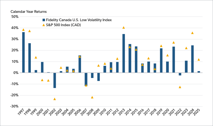 A column chart showing calendar year returns. In instances of market turnaround, Fidelity Canada U.S. Low Volatility Index has underperformed, but in market downturns, Fidelity Canada U.S. Low Volatility Index outperformed the broad U.S. market by a wide margin.