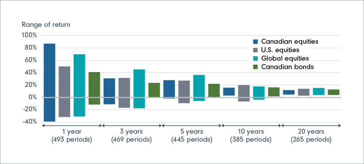 A bar chart that shows s comparison of the highest and lowest returns for various investment time frames from December 1980 to December 2022. For example, the results for the one-year investment time frame are based on 493 sample one-year periods: Dec. ‘80 to Dec. ‘81…Dec. ‘21 to Dec ‘22.