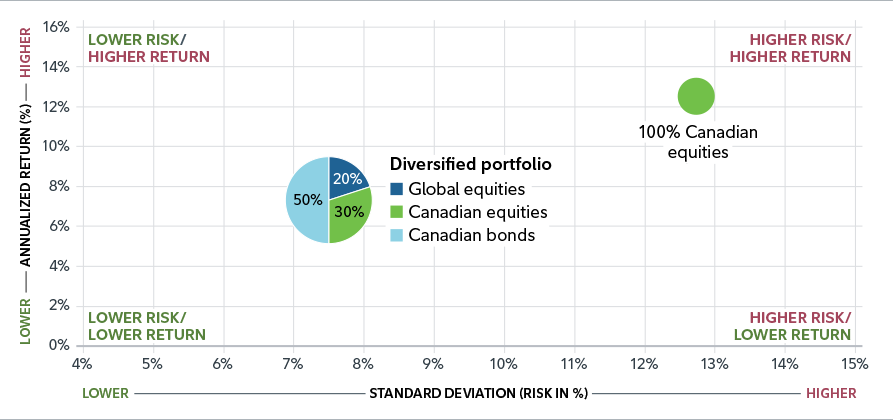 A scatter plot with two pie charts, one pie chart shows the asset mix of a diversified portfolio: 20% global equities, 30% Canadian equities and 50% Canadian bonds. This pie chart is plotted as lower risk and lower returns. The second pie chart is 100% Canadian equities and is plotted as higher risk and higher returns.