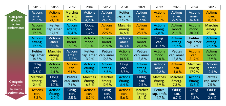 Le graphique montre que les marchés boursiers canadiens et internationaux ont tendance à évoluer dans des directions différentes.