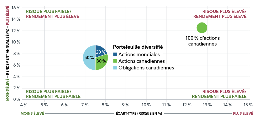Diagramme de dispersion avec deux diagrammes circulaires, dont l’un montre la composition de l’actif d’un portefeuille diversifié : 20 % d’actions mondiales, 30 % d’actions canadiennes et 50 % d’obligations canadiennes. Ce diagramme circulaire représente un portefeuille avec un risque plus faible et des rendements plus faibles. Le deuxième diagramme est entièrement composé d’actions canadiennes et représente un portefeuille avec un risque plus élevé et des rendements plus élevés.