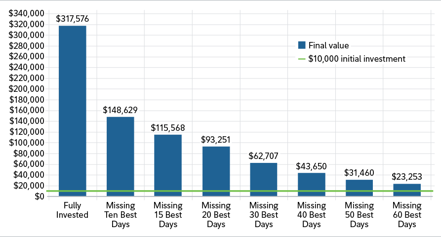 A bar chart that shows the growth of $10,000 when fully invested versus how the final value decreases as you miss the markets best days.