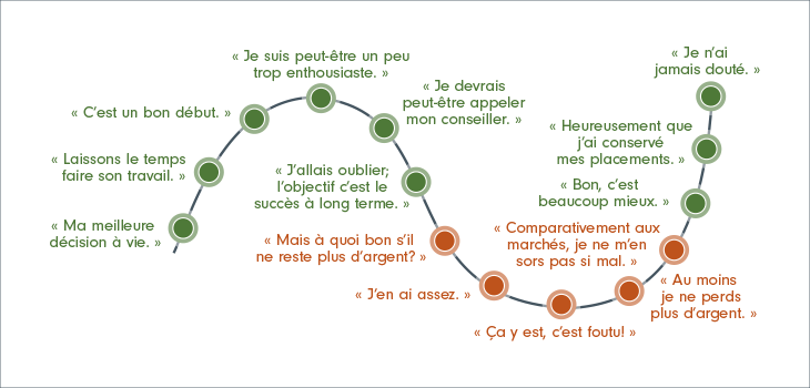 Ligne courbe illustrant la progression cyclique des émotions pendant les périodes de hausse et de baisse des marchés.  Le soulagement et le sentiment d'accomplissement ressentis pendant les périodes de hausse peut laisser place à la panique pendant les périodes de baisse, mais plutôt que de prendre des décisions impulsives, mieux vaut garder le cap et maintenir ses placements.