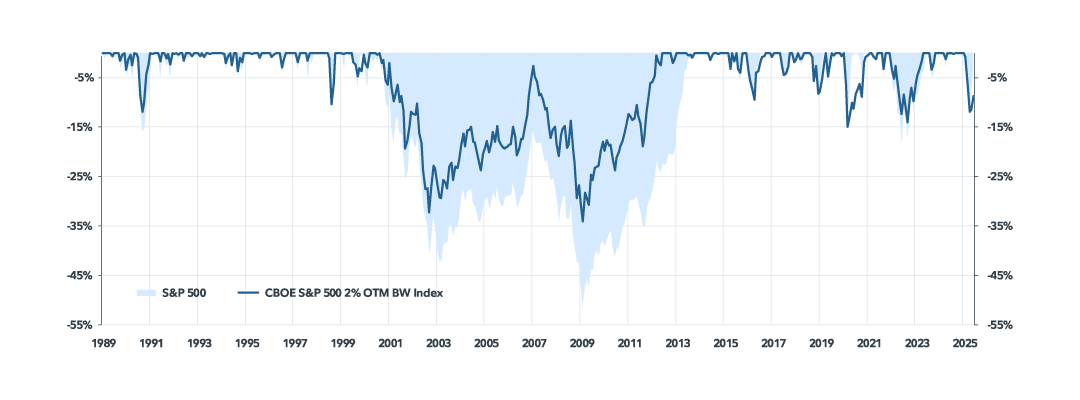 This chart shows the drawdowns of the Cboe S&P 500 2% out-of-the-money BuyWrite Index compared with the S&P 500 index. The Cboe S&P 500 2% out-of-the-money BuyWrite Index can be viewed as a general representation of a covered call strategy on the S&P 500 Index. The chart shows how a covered call strategy can potentially mitigate sharp market downturns, reducing overall portfolio volatility and providing a smoother investment experience.