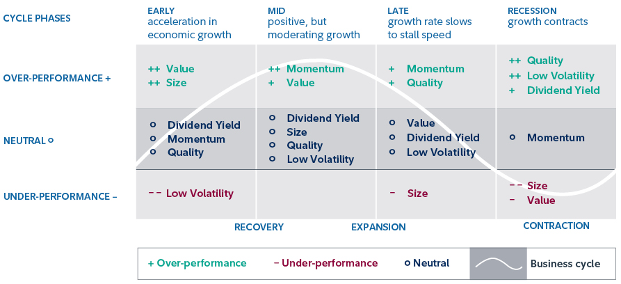 This chart shows how certain factors perform in various market cycles. For example, in economic growth periods, factors such as value and size may perform better, whereas in recessionary periods, factors such as low volatility, dividend and quality may over perform.
