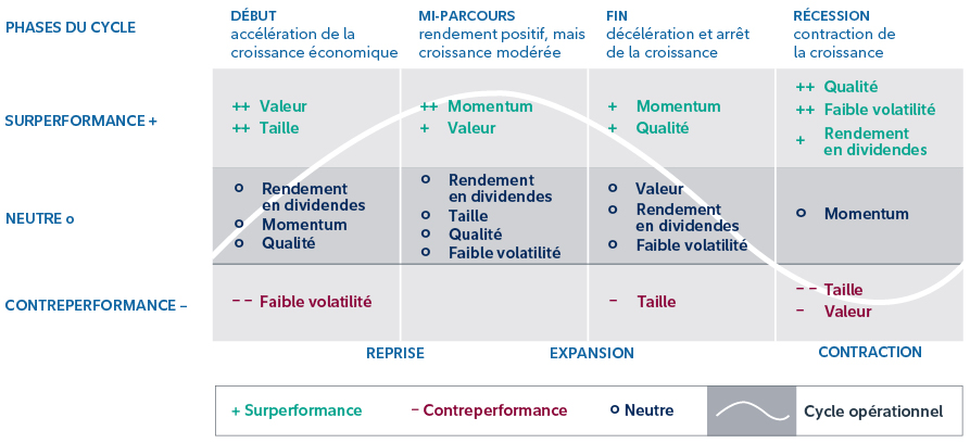 Ce diagramme illustre le comportement de certains facteurs dans différente phases des marchés. Par exemple, pendant les périodes de croissance économique, des facteurs comme la valeur et la taille performent mieux tandis que, pendant les périodes de récession, des facteurs comme la faible volatilité, les dividendes et la qualité tendent à surperformer.