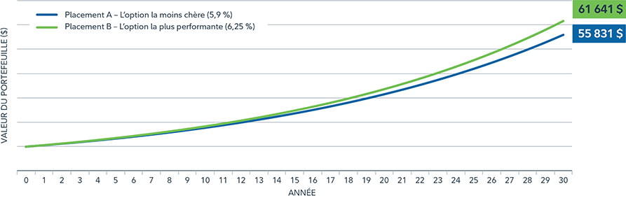 Graphique linéaire montrant qu’une légère différence de rendement annuel peut entraîner une croissance nettement plus élevée du portefeuille au fil du temps.