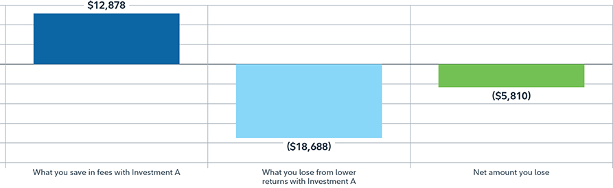 Bar chart showing that lower investment fees do not always offset the impact of lower long-term returns.