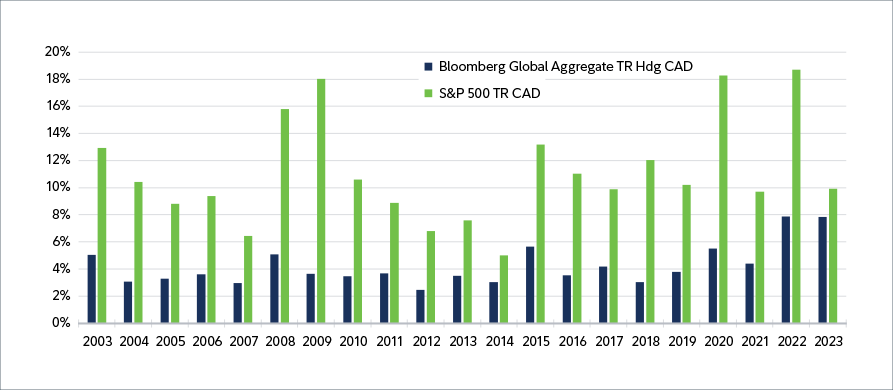 The data in the chart is described in the text.