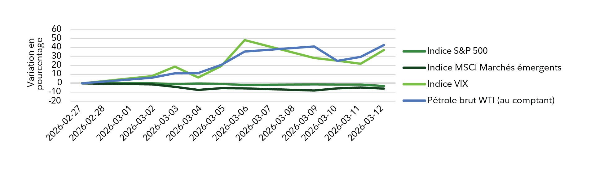 Tableau 1 – Diagramme à ligne brisée illustrant une forte flambée de la volatilité des actions à la fin de février, suivie de mouvements mixtes des marchés et d’une absence de vente des actifs à risque soutenue jusqu’à la mi-mars 2026.