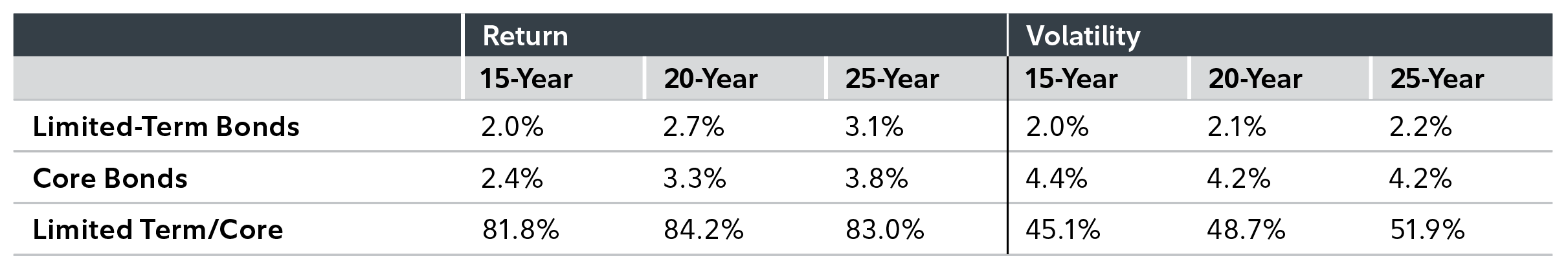 Exhibit 3: This comparison table looks at indicating limited term bond volatility of 2.0% to 2.2% across all time horizons versus core bond volatility of 4.2% to 4.4%, while limited term returns reach 81.8% to 84.2% of core bond returns.