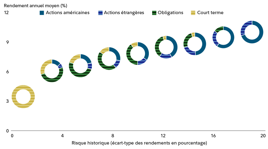 Tableau 1 [Répartitions alignées le long de la frontière d’efficience]  Graphique montrant des portefeuilles le long de la frontière d’efficience, où les rendements attendus plus élevés sont associés à des niveaux de risque plus élevés. À mesure que le risque augmente, les placements passent graduellement d’actifs et d’obligations à court terme à une exposition accrue aux actions américaines et étrangères. Les compositions d’actifs changent progressivement en fonction de la tolérance au risque plutôt et ne dépendent pas que d’une seule catégorie d’actifs.
