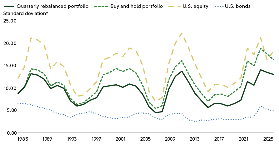 This chart shows that a quarterly rebalanced 60 percent stock and 40 percent bond portfolio experienced consistently lower volatility than a buy and hold portfolio over the past 40 years. Rolling standard deviation for the rebalanced portfolio generally stays in the high single digits to low teens, while buy and hold volatility rises higher during market stress periods such as the early 2000s and 2020.