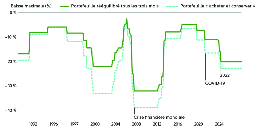 Graphique comparant les baisses maximales sur cinq ans pour un portefeuille rééquilibré trimestriellement et un portefeuille « acheter et conserver » de 1986 à 2025. Au cours de grands événements de tensions sur les marchés, comme la crise financière mondiale, le portefeuille rééquilibré a connu des baisses plus faibles d’environ 30 %, comparativement à environ 40 % pour le portefeuille « acheter et conserver ».