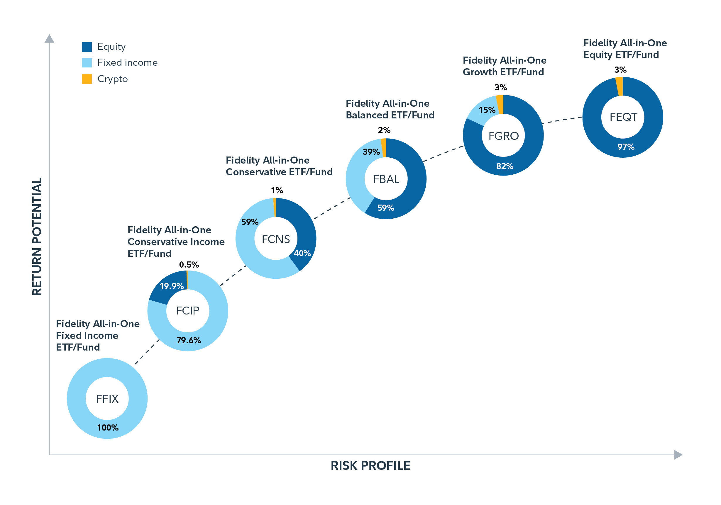 An illustrative chart showing the increase in return potential and risk profile through the Fidelity All-in-One ETF lineup. Fidelity All-in-One Fixed Income ETF/Fund (FFIX) has the lowest risk and return profile, with an asset allocation of 100% fixed income. Fidelity All-in-One Conservative Income ETF/ Fund (FCIP) has the second lowest risk and return profile, with an asset allocation of 19.9% equity, 79.6% fixed income, and 0.5% crypto. Fidelity All-in-One Conservative ETF/Fund (FCNS) has the third lowest risk profile as well as the third lowest return potential with an asset allocation of 40% equity, 59% fixed income, and 1% crypto. Fidelity All-in-One Balanced ETF/Fund (FBAL) has the fourth lowest risk profile and return potential with an asset allocation of 59% equity, 39% fixed income, and 2% crypto. Fidelity All-in-Once Growth ETF/Fund (FGRO) has the second highest risk profile and return potential with an asset allocation of 82% equity, 15% fixed income, and 3% crypto. Lastly, Fidelity All-in-One Equity ETF/Fund (FEQT) has the highest risk profile and highest return potential with an asset allocation of 97% equity and 3% crypto