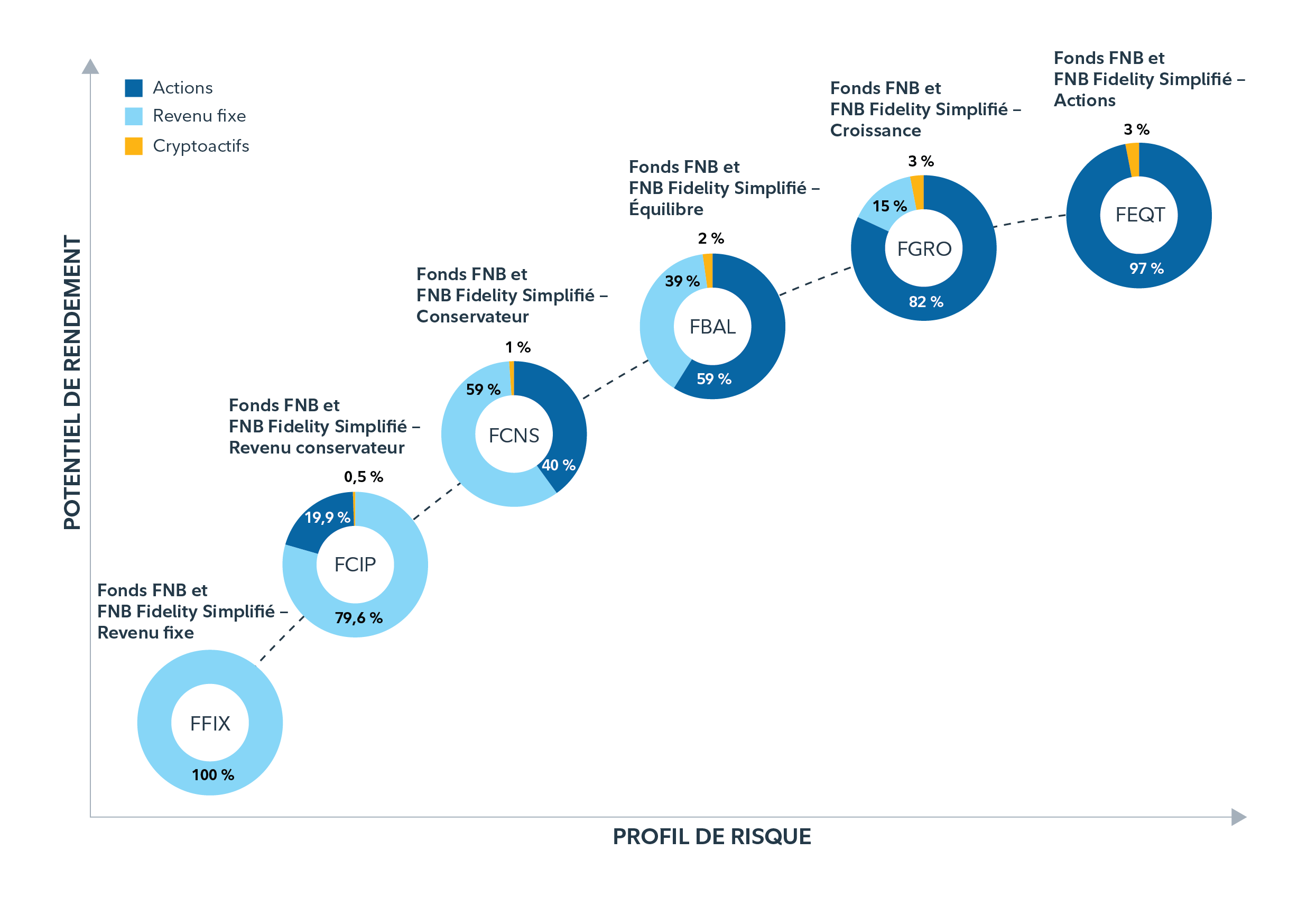 Graphique linéaire montrant l’évolution des 10 % plus importantes entreprises américaines en termes de capitalisation boursière entre 1926 et juin 2025. En juin 2025, ce pourcentage atteignait environ 76 %, soit le total le plus élevé jamais atteint au cours de cette période.