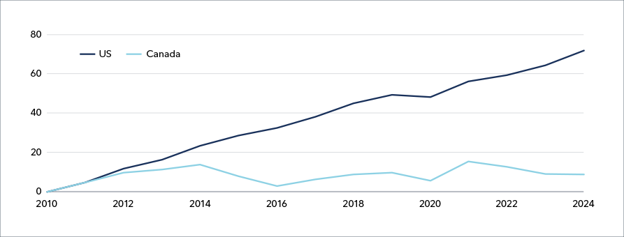 Figure 3: Less sticker shock at rate renewal. Aggregate uninsured mortgage rates.