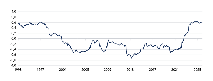 Figure 3: Less sticker shock at rate renewal. Aggregate uninsured mortgage rates.