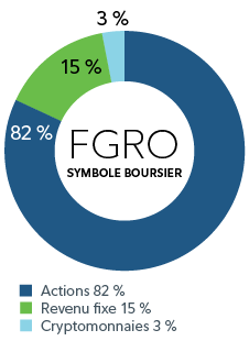 Diagramme circulaire montrant la répartition du FNB Fidelity Simplifié – Croissance, soit 82 % d’actions, 15 % de titres à revenu fixe et 3 % de cryptomonnaies.